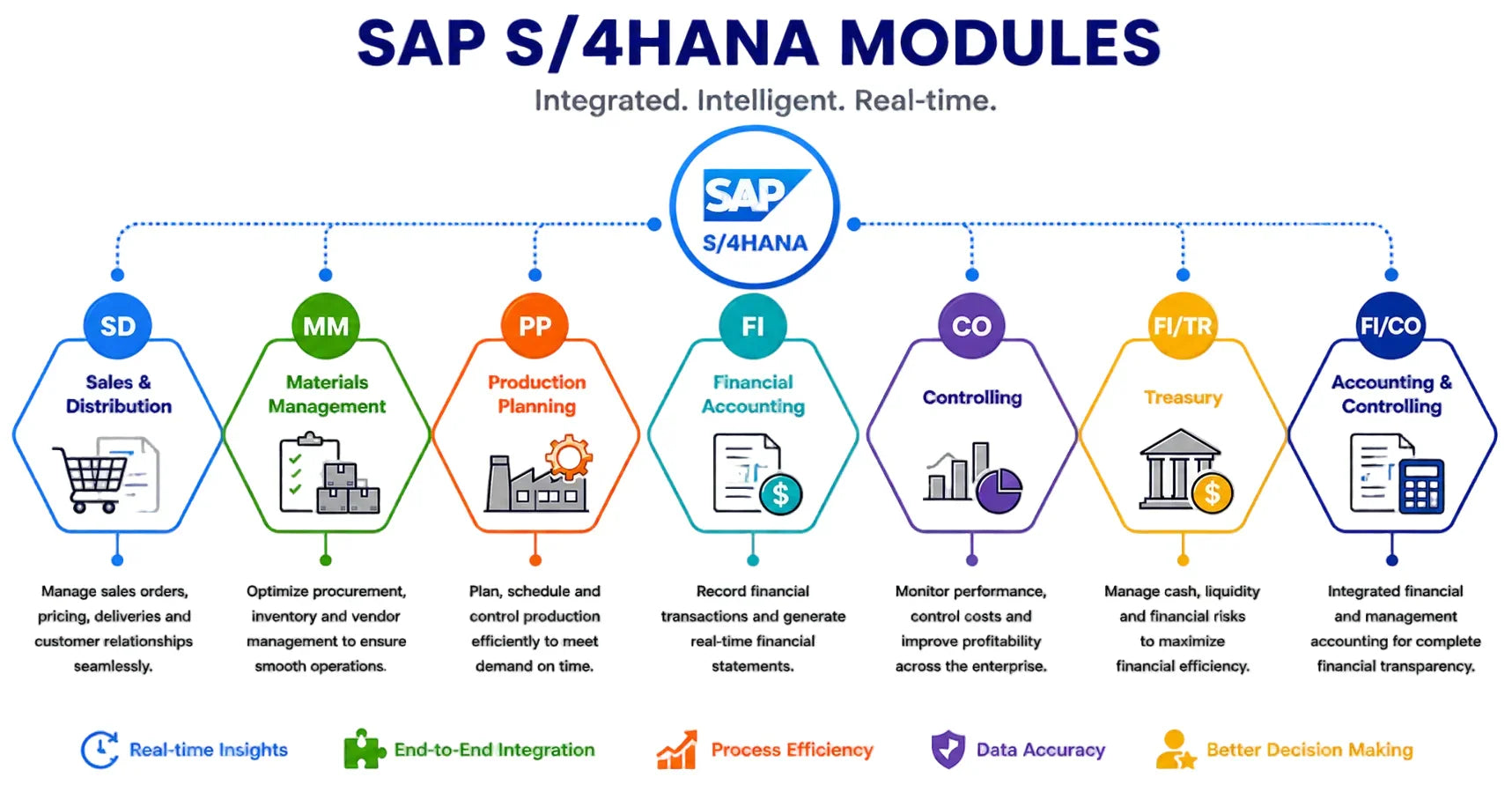 Diagram of SAP S/4HANA modules SD, MM, PP, FI, CO, FI/TR, FICO with icons and descriptions on a white background